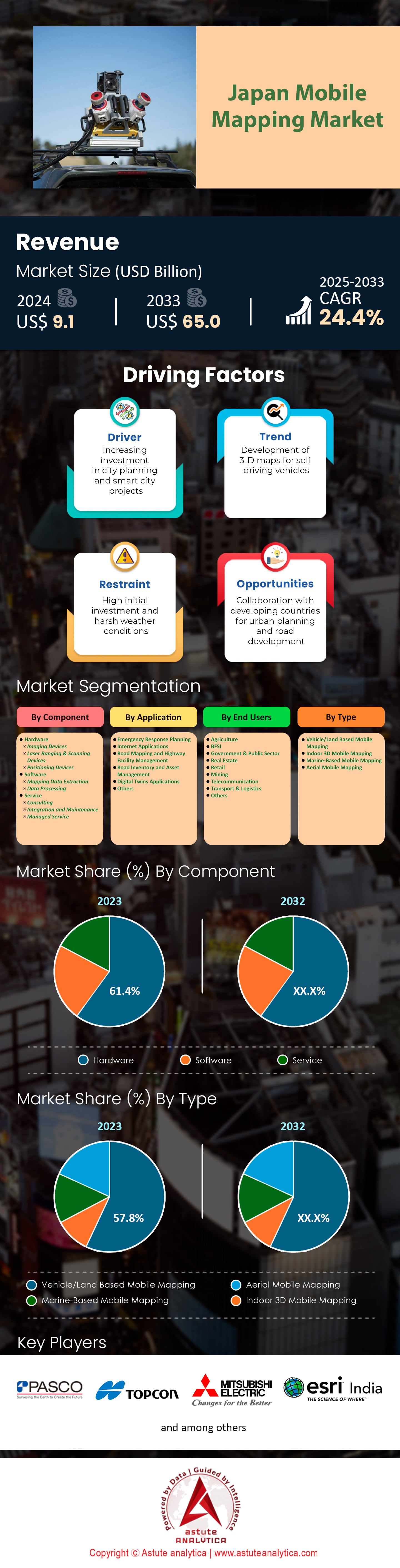 Marché japonais de la cartographie mobile